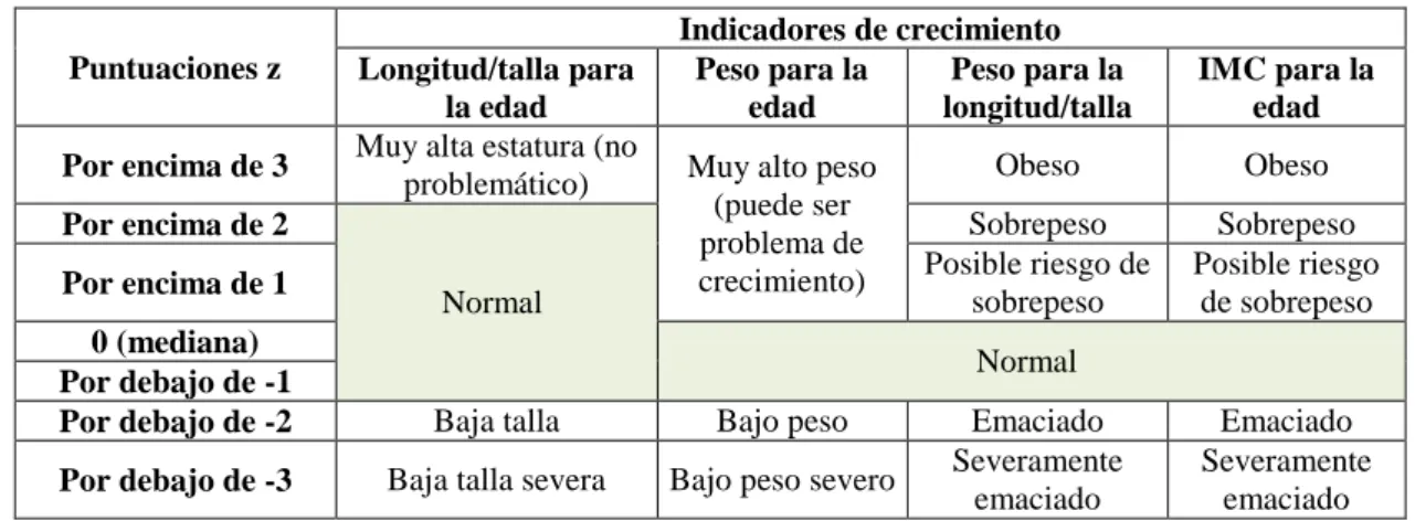 Cuadro 1. Diagnóstico de crecimiento. 