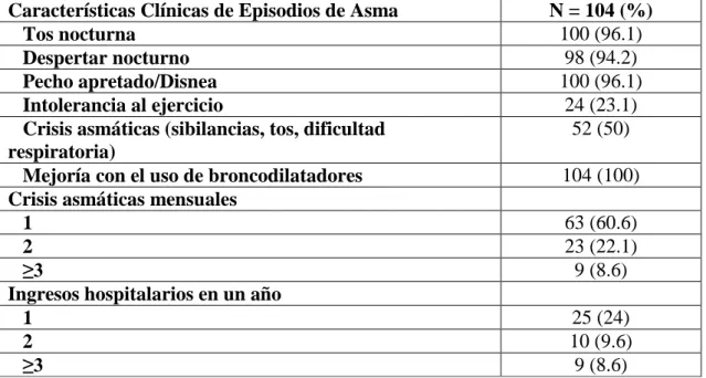 Tabla 2. Características clínicas, episodios de crisis, ingresos hospitalarios de  muestra en estudio  