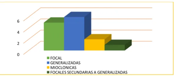 Gráfico  3.-  Tipo  de  crisis  que  tenían  los  pacientes  atendidos  con  ECV  que  presentaron  Epilepsia en el Hospital Rodríguez Zambrano durante el primer semestre del 2016