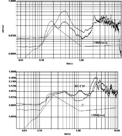 Figura 5.11: (arriba) Ruido en la componente vertical mostrando dos niveles (abajo) Comparación de componentes horizontales y verticales de un mismo día LNM curva del modelo de ruido mínimo, Peterson,1980