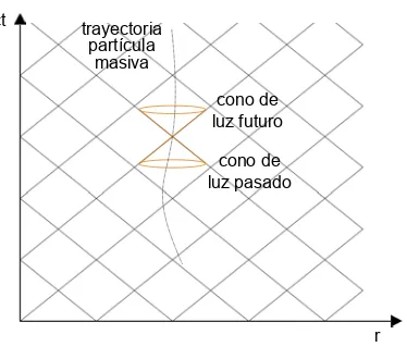 Figura 4: Diagrama del espacio-tiempo de Minkowski. Las trayectorias departículas masivas son tipo tiempo, es decir, con ds2 > 0