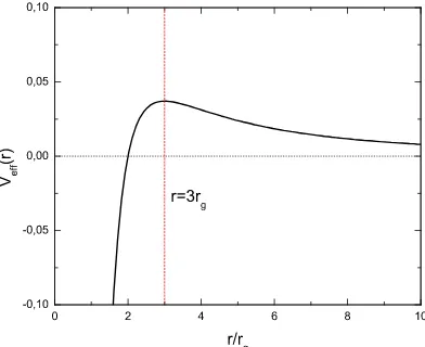 Figura 7: Potencial efectivo para el movimiento de fotones alrededor de unagujero negro de Schwarzschild [Hobson et al., 2006].