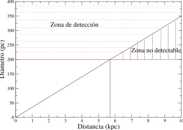 Figura 4.8: Esquema de la zona no detectable por efectos de selección.