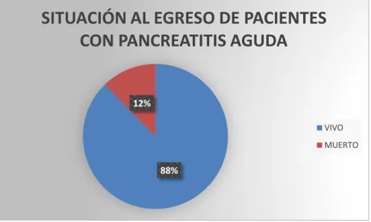 GRÁFICO 5.- SITUACIÓN AL EGRESO DE PACIENTES CON  PANCREATITIS AGUDA 