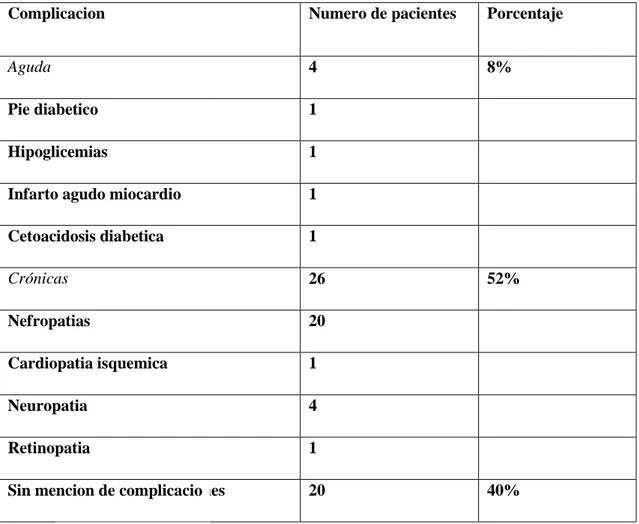 Tabla 2. Complicaciones de la diabetes mellitus en la cohorte estudiada 