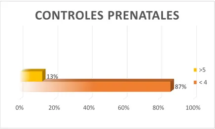 Tabla 2   Controles Prenatales  CONTROLES  PRENATALES   FRECUENCIA  PORCENTAJE  &lt; 4  256  87%  &gt;5  36  13%             TOTAL  292  100% 