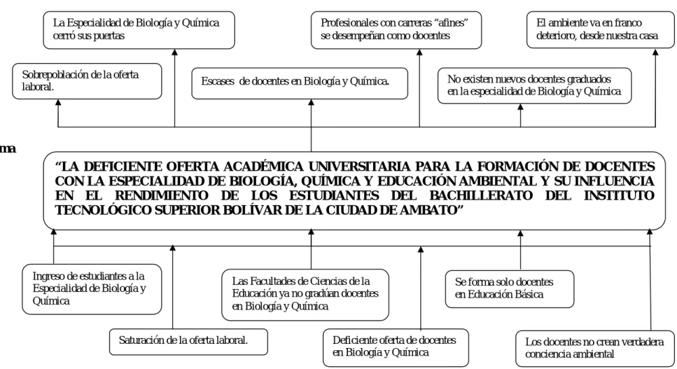 Gráfico Nro. 1. Árbol de Problemas 