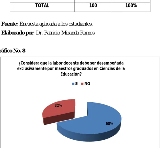 Gráfico No. 8 