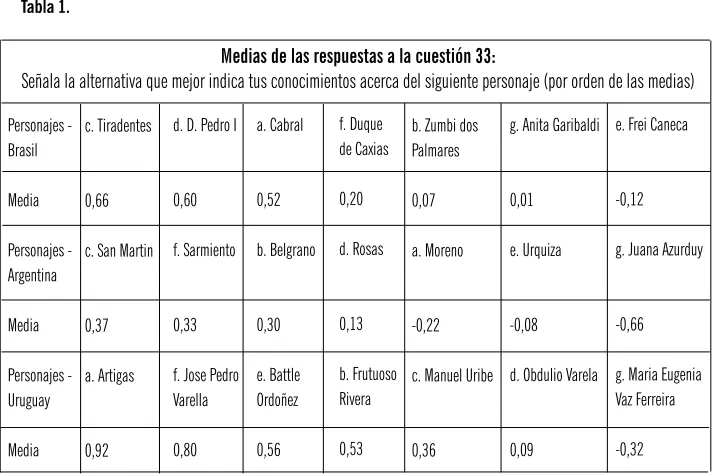 Tabla 1.Medias de las respuestas a la cuestión 33: