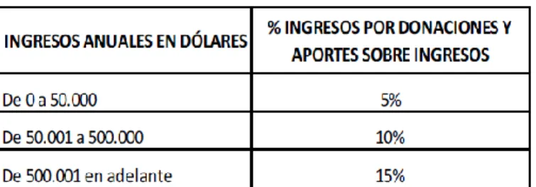 TABLA 5. . TABLA DE DONACIONES ART. 