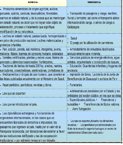 CUADRO 7. PRODUCTOS Y SERVICIOS TARIFA  0% - LORTI 