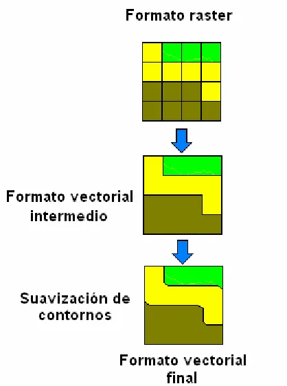 Figura 2.12. Conversión de formato raster a formato vectorial. 
