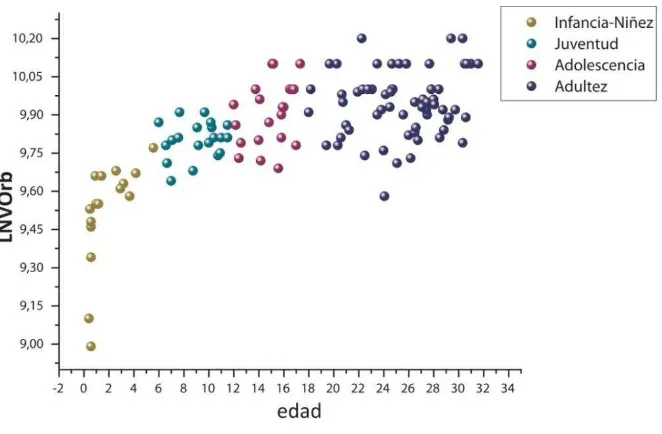 Figura 7.21. Edad vs LNVOrb. 