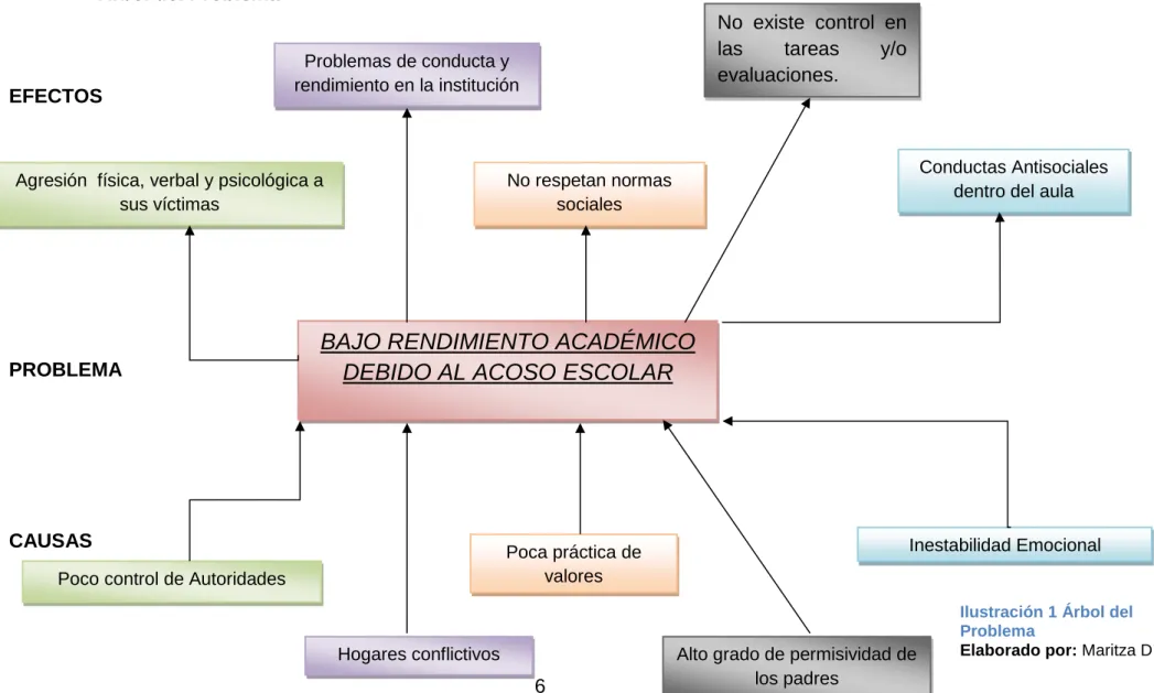 Ilustración 1 Árbol del  Problema 