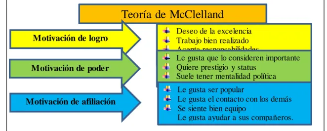 Gráfico 3 Teoría  de las necesidades de MCCLELLAND 