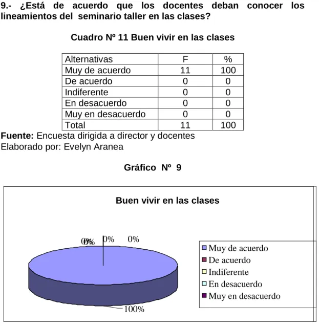 Cuadro Nº 11 Buen vivir en las clases 