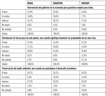 Tabla 3: ¿Cómo votaría en los siguientes temas polémicos?