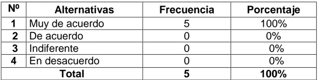 Cuadro Nº 6Es necesario fomentar el desarrollo social y afectivo Nº  Alternativas  Frecuencia  Porcentaje 