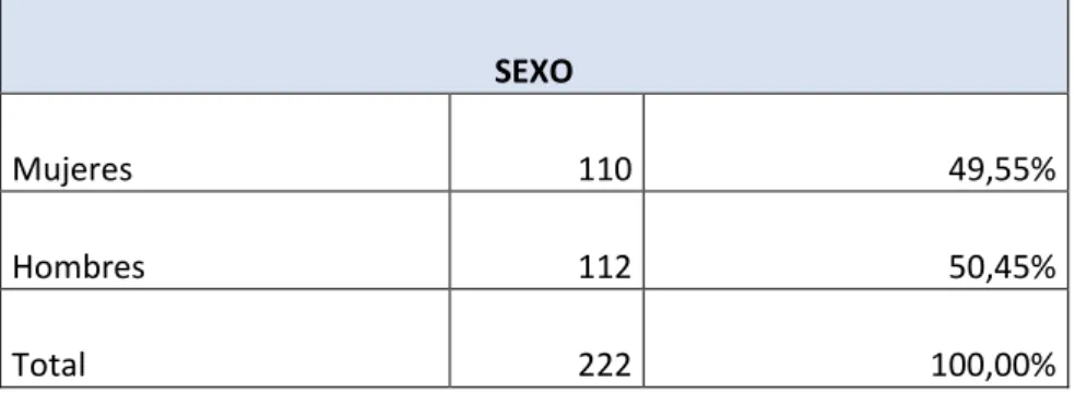Tabla No. 4  SEXO  Mujeres  110  49,55%  Hombres  112  50,45%  Total  222  100,00%  Gráfico No