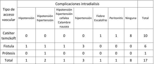 Cuadro 1: Tipo de acceso vascular correlacionado con las complicacines intradialisis en  pacientes de hemodialisis y dialisis peritoneal del hospital teofilo davila
