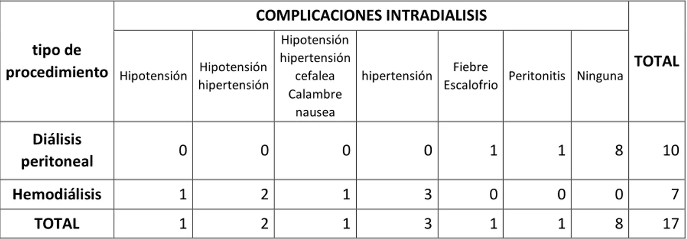 Cuadro 2: Tipo de acceso vascular correlacionado con las complicacines intradialisis en  pacientes de hemodialisis y dialisis peritoneal del hospital teofilo davila