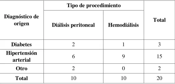 Cuadro 4: diagnostico de origen según tipo de procedimiento realizado en los pacientes  de hemodialisis y dialisis peritoneal del hospital teofilo davila 