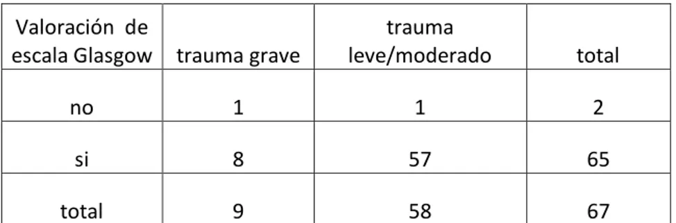 CUADRO 1: CORRELACIÓN ENTRE LA VALORACIÓN DE ESCALA DE  GLASGOW Y EL TIPO DE TRAUMA DE LOS PACIENTES 