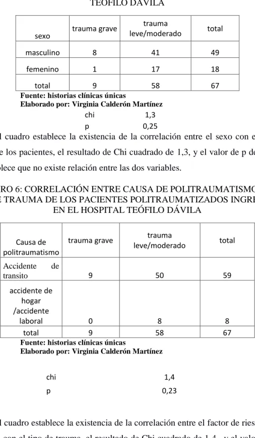 CUADRO 5: CORRELACIÓN ENTRE SEXO Y EL TIPO DE TRAUMA DE LOS  PACIENTES POLITRAUMATIZADOS INGRESADOS EN EL HOSPITAL 