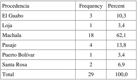 Cuadro 5 Procedencia de los pacientes ingresados en UCI con Neumonía  asociadas a  ventilación mecánica