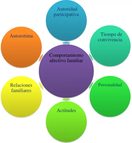Gráfico 2. 3. Red conceptual de variable dependiente. 