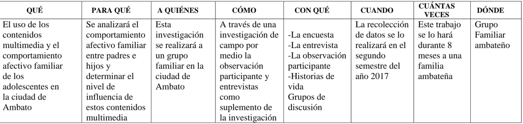 Cuadro 3. 3. Recolección de la Información. 