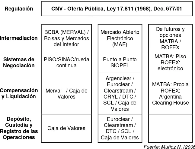 Tabla 3: Arquitectura simplificada del mercado de capitales argentino. 