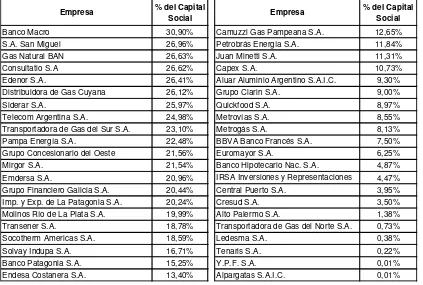 Tabla 4: Empresas privadas locales con participación del FGS-ANSES a Diciembre de 2010