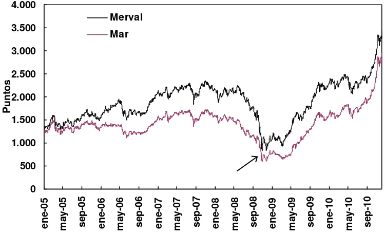Figura 1:  Evolución diaria del índice MERVAL y M.AR para la serie temporal años 2005 -2010