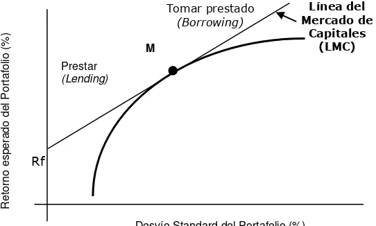 Figura 11: Construcción de la Línea del Mercado de Capitales (LMC).    