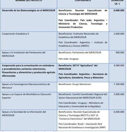 Cuadro 6.3 Proyectos de Cooperación UE-Mercosur en ejecución Programa 2007-2013. 