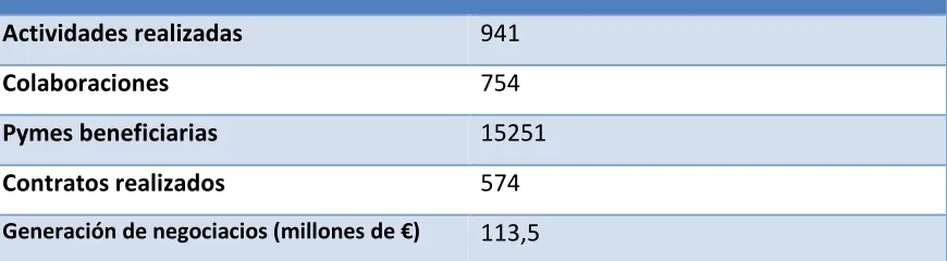 Cuadro 7.1 Cifras del Programa  AL- INVEST en Argentina 1996-2007 