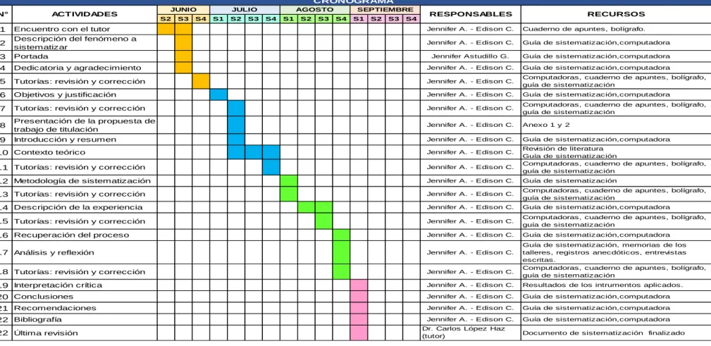 Cuadro 2: Cronogramas de actividades.    