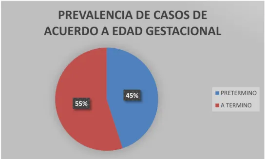 GRÁFICO 1.- PREVALENCIA DE CASOS DE HEMORRAGIA  POSTPARTO DE ACUERDO A LA EDAD GESTACIONAL 