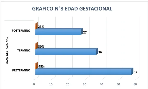 Ilustración  8.  Distribución  de  los  120  pacientes  con  hemorragia  postparto,  en  relación con la edad gestacional, Maternidad Mariana de Jesús periodo 2015