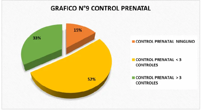 Ilustración  9.  Distribución  de  los  120  pacientes  con  hemorragia  postparto,  en  relación con control prenatal, Maternidad Mariana de Jesús periodo 2015