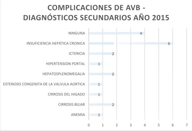 Ilustración 5. Incidencia de complicaciones de atresia biliar durante el año  2015. 