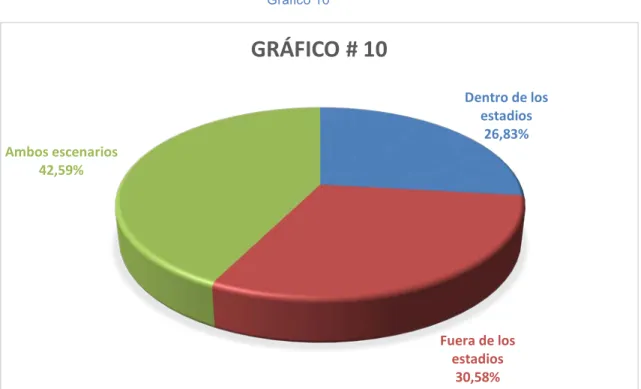 Gráfico 10