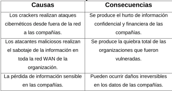 Tabla 1.1 Causas y Consecuencias 