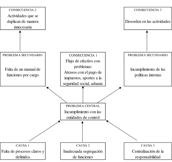 Figura 1. Árbol del problema 
