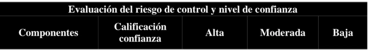 Tabla 15. Evaluación del nivel de confianza 