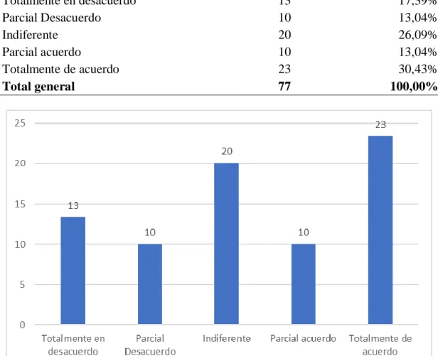 Tabla 11. Conoce los objetivos institucionales  Conoce los objetivos institucionales