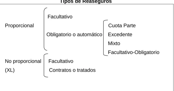 TABLA N°3  Tipos de Reaseguros                      Facultativo 