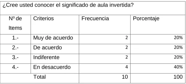 Cuadro N o  4 Significado de aula invertida  