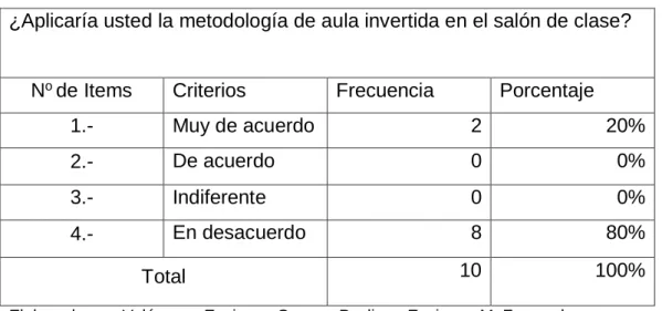 Gráfico Nº 3 Aplicar la metodología del aula invertida 